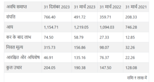 एचओएसी फूड्स इंडिया लिमिटेड वित्तीय