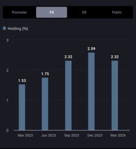 RVNL FII Holding